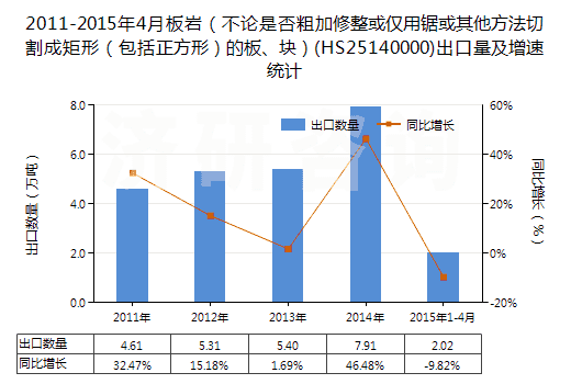 2011-2015年4月板巖（不論是否粗加修整或僅用鋸或其他方法切割成矩形（包括正方形）的板、塊）(HS25140000)出口量及增速統(tǒng)計